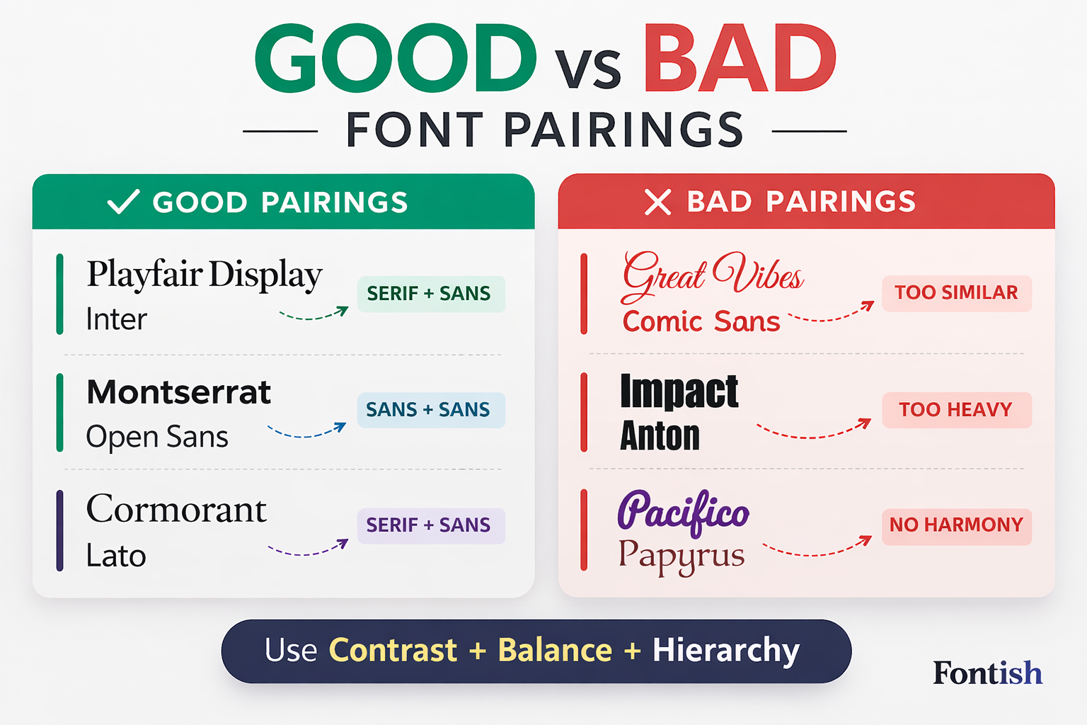 Good vs bad font pairings comparison showing balanced serif-sans typography versus mismatched font combinations