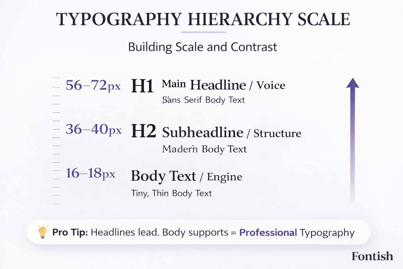 Typography hierarchy scale chart showing H1, H2, and body text sizes used in web and brand design.