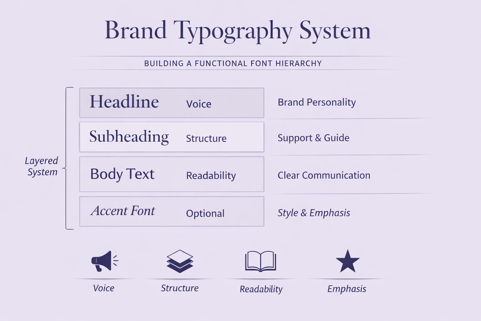 brand typography system diagram showing headline, subheading, body text, and accent font hierarchy