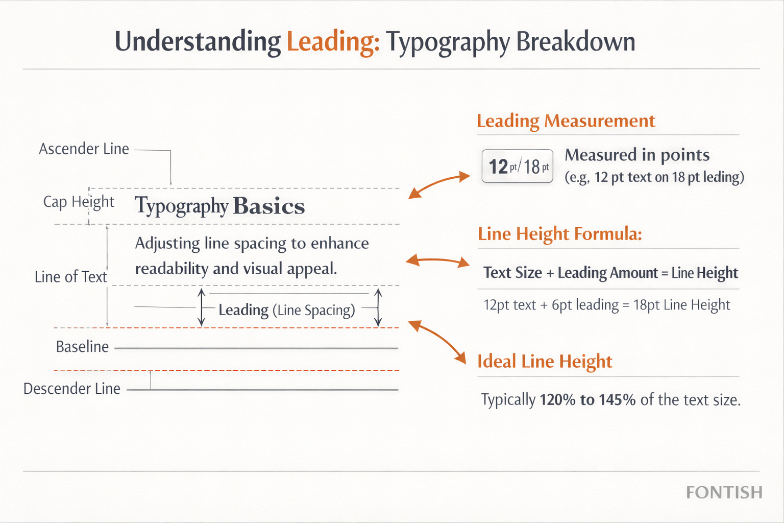 Functional diagram showing how typography structure works with labeled components and spacing relationships