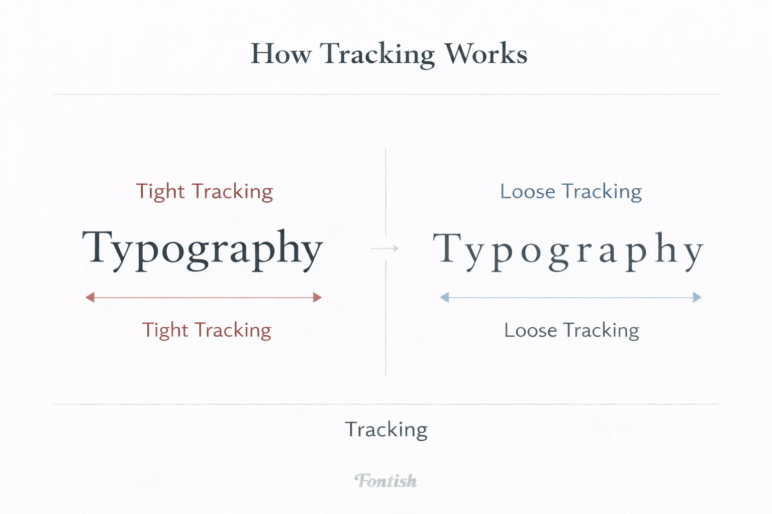 Tracking in typography example showing tight tracking vs loose tracking letter spacing.