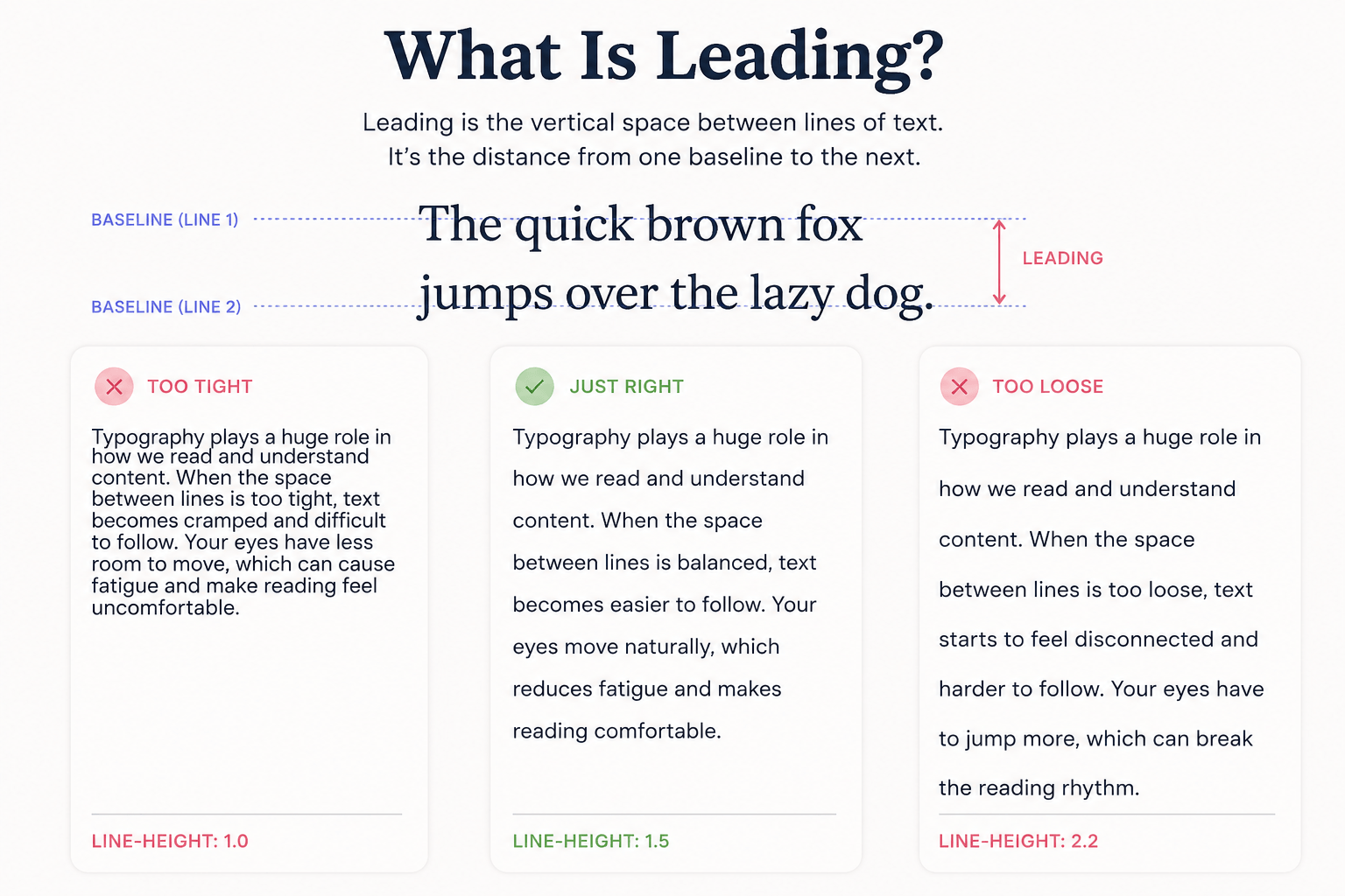 Leading in typography comparison showing tight, balanced, and loose line spacing to explain how leading improves readability and text hierarchy
