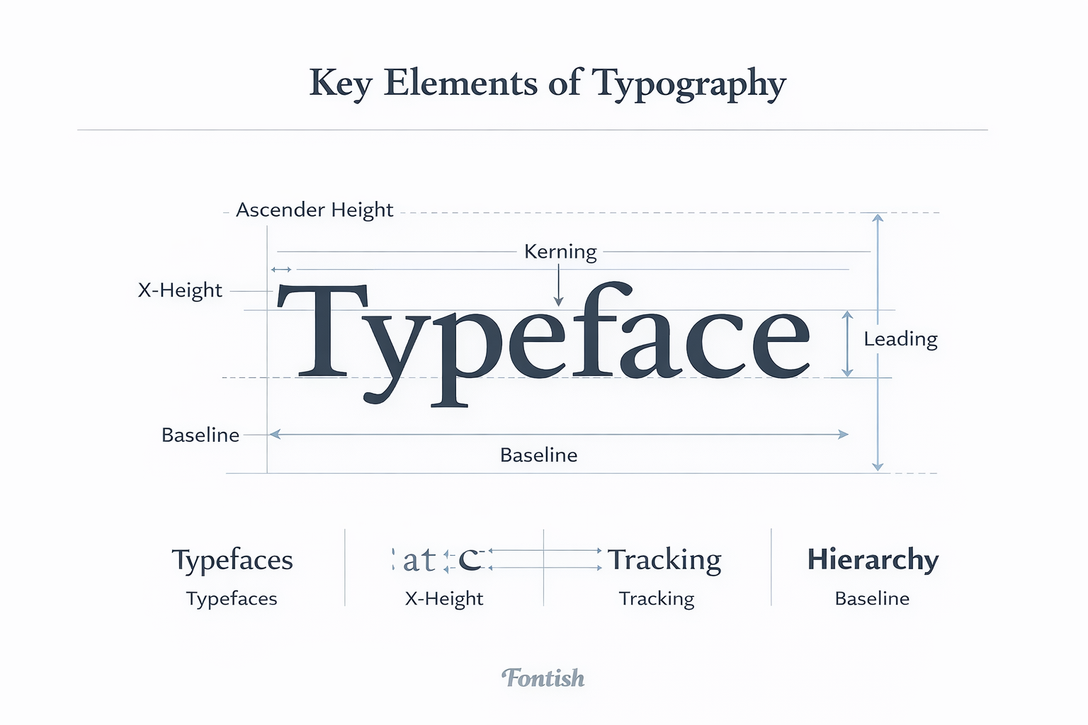 Key elements of typography diagram showing typeface anatomy including x-height, ascender height, baseline, kerning, leading, and tracking.