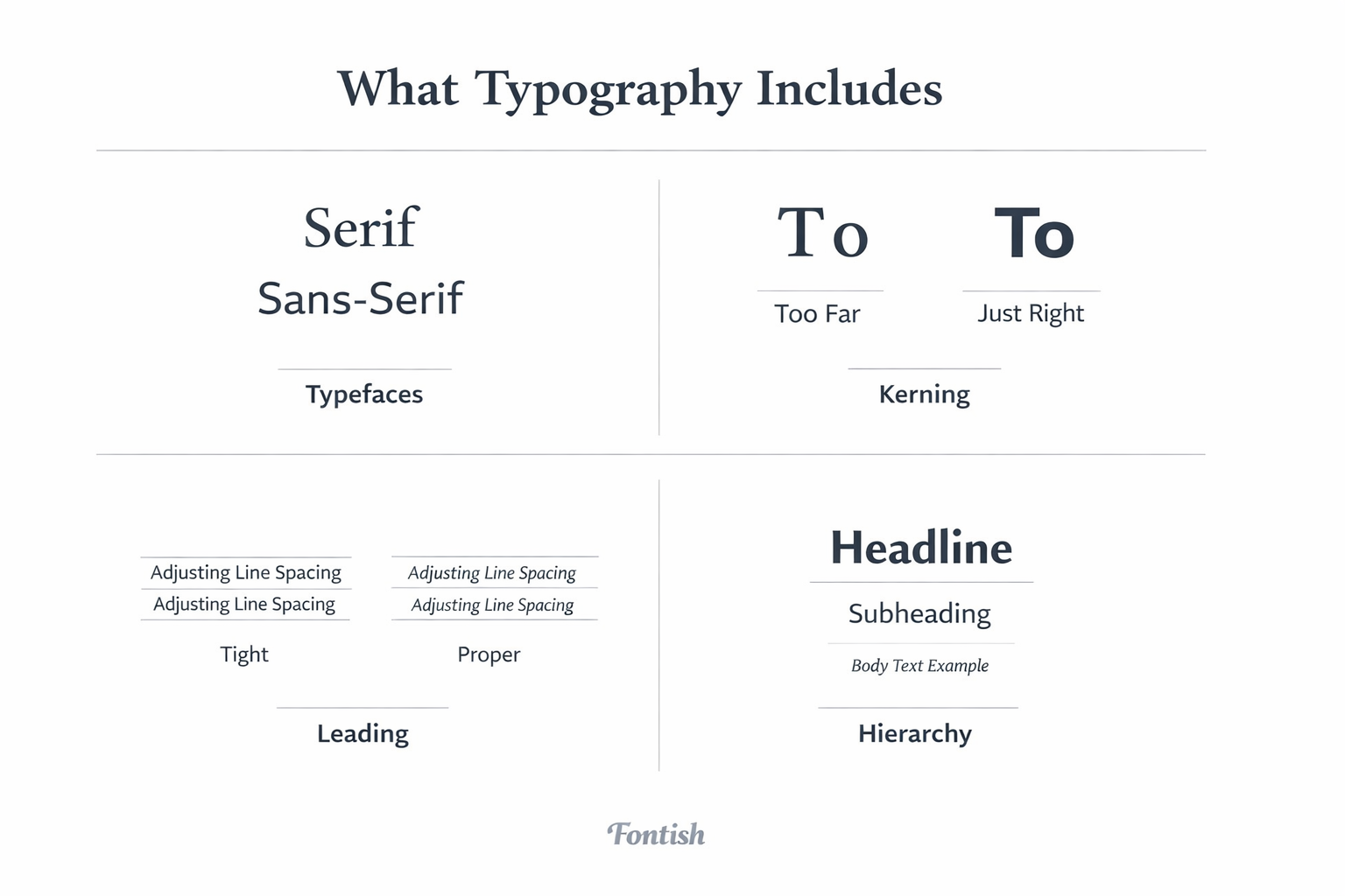 Typography elements diagram showing serif vs sans-serif typefaces, kerning spacing, leading line spacing, and text hierarchy.