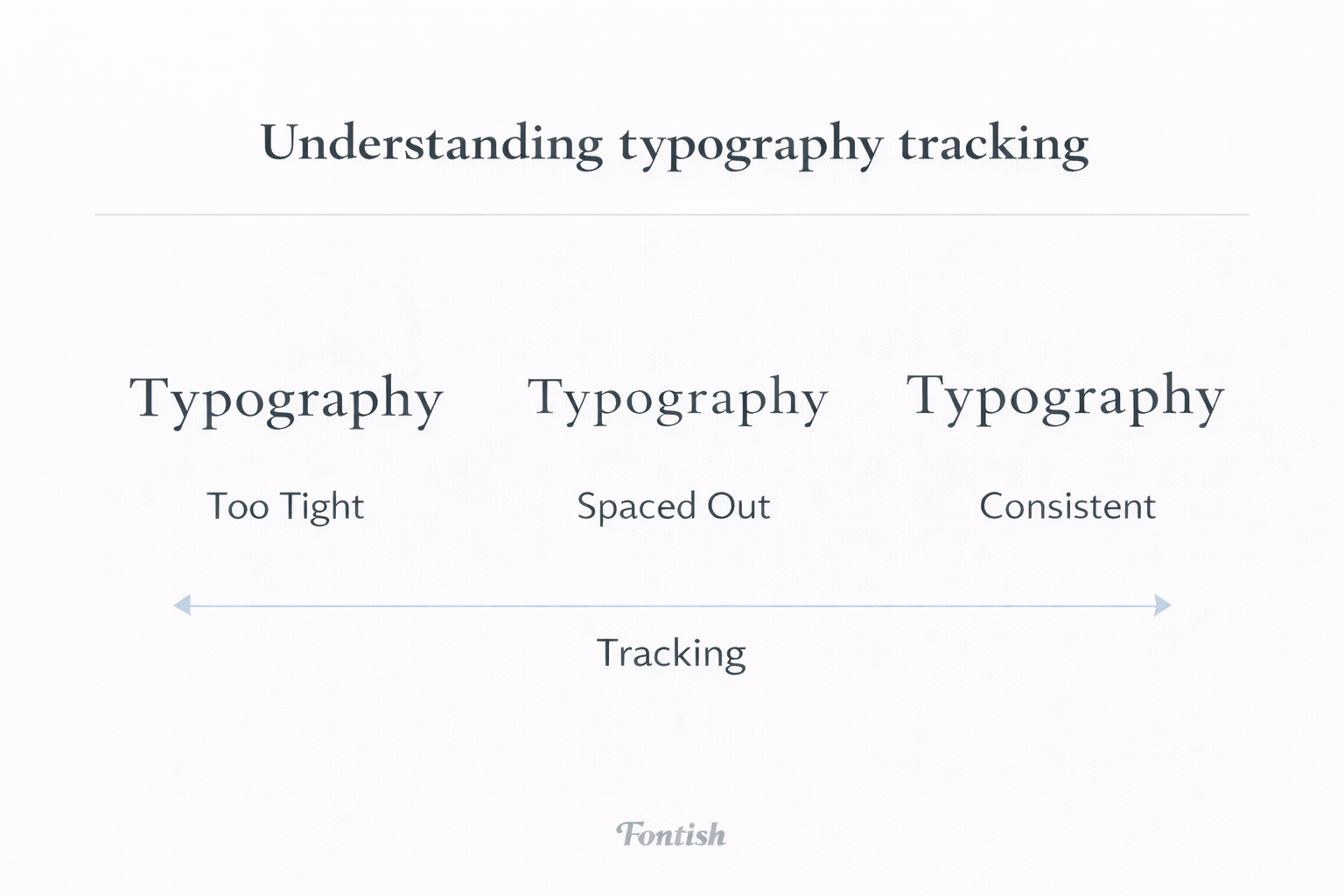 Typography tracking example showing tight, spaced-out, and balanced letter spacing.